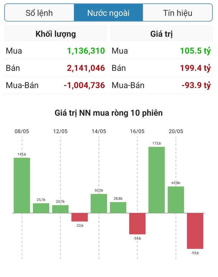 Nhà đầu tư nước ngoài 'chơi du kích' chốt lời cổ phiếu VIC- Ảnh 1.