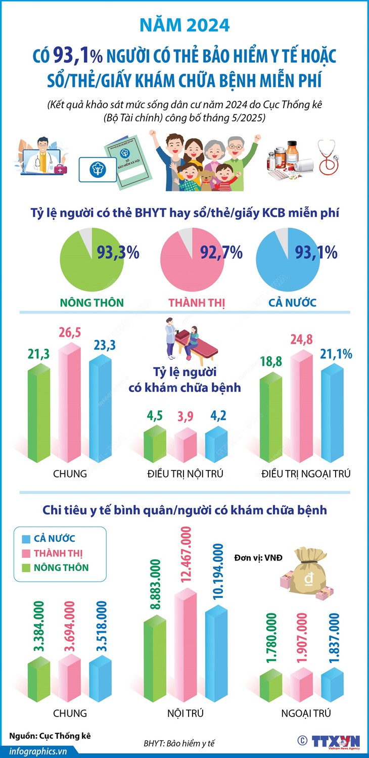 Năm 2024, có 93,1% người có thẻ bảo hiểm y tế hoặc sổ/thẻ/giấy khám chữa bệnh miễn phí- Ảnh 1.