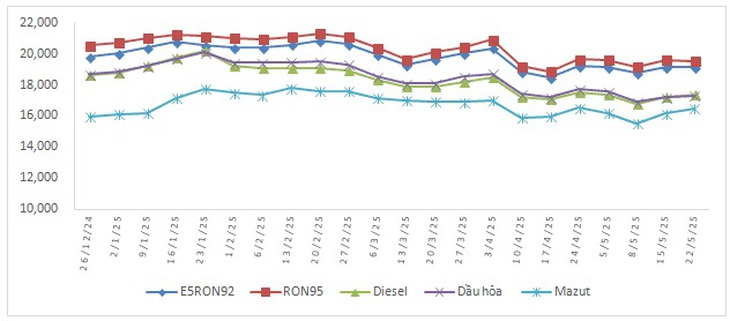 Giá xăng dầu tăng giảm đan xen, RON95 còn 19.532 đ/lít- Ảnh 2.