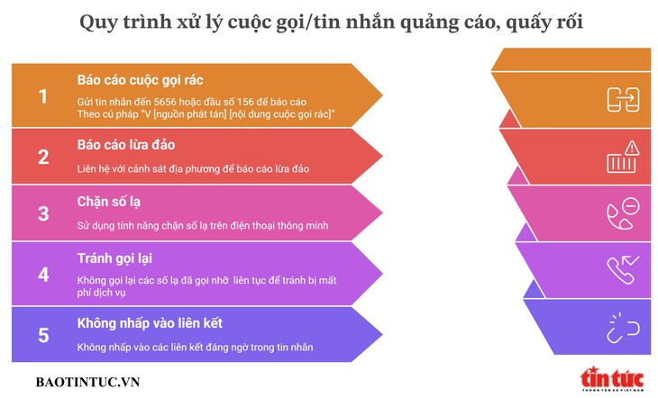Các biện pháp ứng phó khi bị quấy rối bởi cuộc gọi nháy máy, tin nhắn từ số lạ- Ảnh 2.