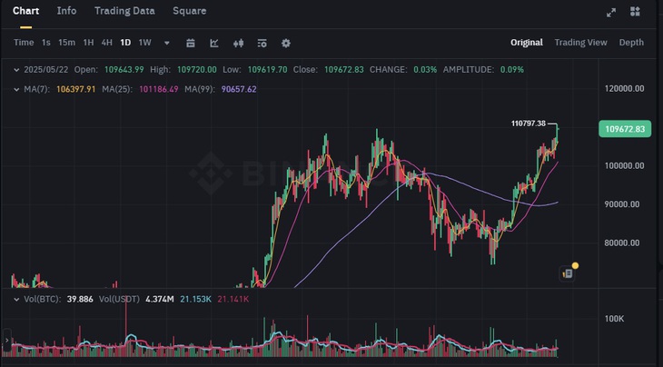 Bitcoin lập đỉnh cao nhất mọi thời đại- Ảnh 1.