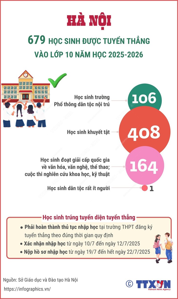 679 học sinh ở Hà Nội được tuyển thẳng vào lớp 10 năm học 2025-2026- Ảnh 1.