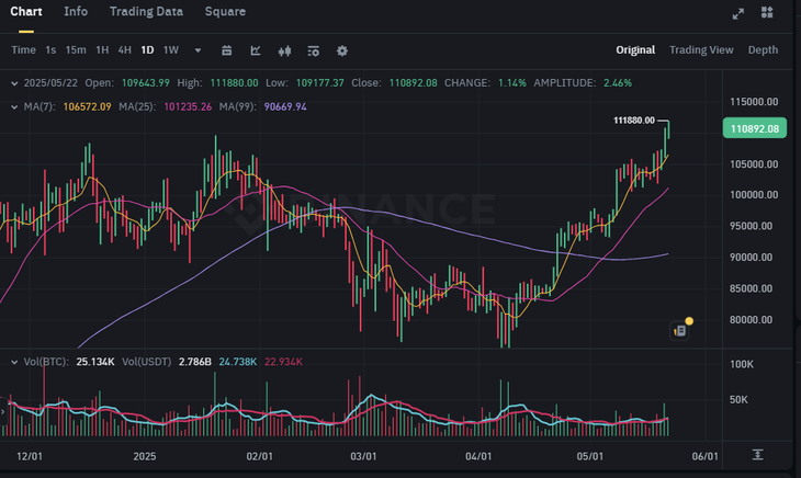 Giá Bitcoin tăng như vũ bão, liên tục lập đỉnh- Ảnh 1.