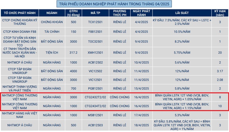 Vietinbank liên tục phát hành trái phiếu với tổng giá trị 11.100 tỷ đồng- Ảnh 2.