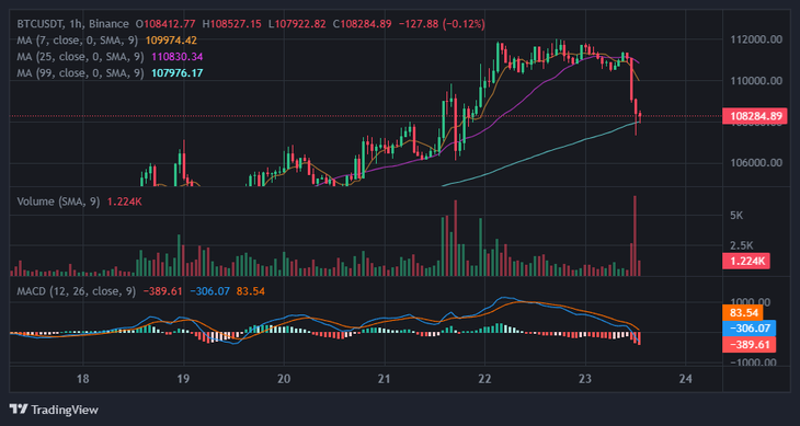 Bitcoin quay đầu lao dốc sau khi lập đỉnh cao nhất mọi thời đại- Ảnh 1.