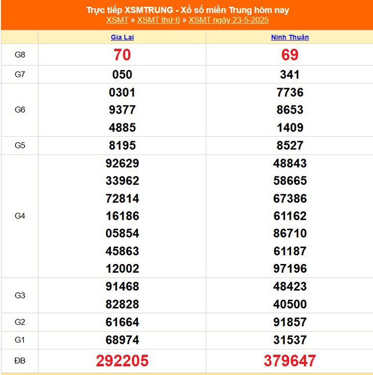 Kết quả xổ số miền Trung hôm nay ngày 29/5/2025 - XSMT 29/5- Ảnh 7. Kết quả xổ số miền Trung hôm nay ngày 29/5/2025 - XSMT 29/5- Ảnh 7.