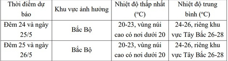 Diễn biến mới nhất đợt không khí lạnh lạ thường ở miền Bắc- Ảnh 3.