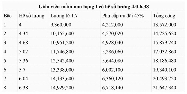 Mức phụ cấp mới: Hy vọng lớn cho giáo viên mầm non- Ảnh 2.