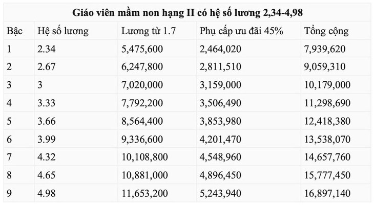 Mức phụ cấp mới: Hy vọng lớn cho giáo viên mầm non- Ảnh 3.