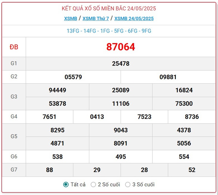 Kết quả xổ số miền Bắc hôm nay ngày 29/5/2025 - XSMB 29/5- Ảnh 6. Kết quả xổ số miền Bắc hôm nay ngày 29/5/2025 - XSMB 29/5- Ảnh 6.