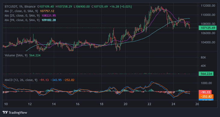 Giá Bitcoin tiếp tục đà rơi- Ảnh 1. Giá Bitcoin tiếp tục đà rơi- Ảnh 1.