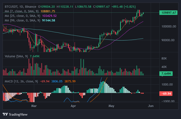 Bitcoin lấy lại đà tăng, có khả năng lập đỉnh mới- Ảnh 1.