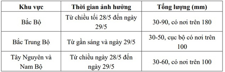 Mưa lớn từ chiều mai, cảnh báo lũ ở miền Bắc và miền Trung- Ảnh 3.