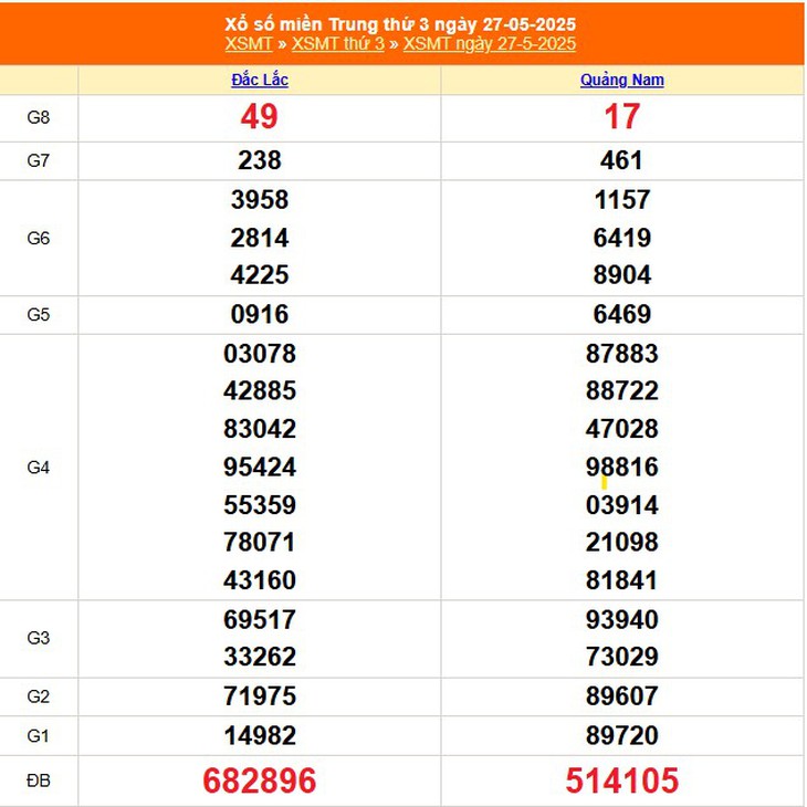 Kết quả xổ số miền Trung hôm nay ngày 29/5/2025 - XSMT 29/5- Ảnh 3. Kết quả xổ số miền Trung hôm nay ngày 29/5/2025 - XSMT 29/5- Ảnh 3.