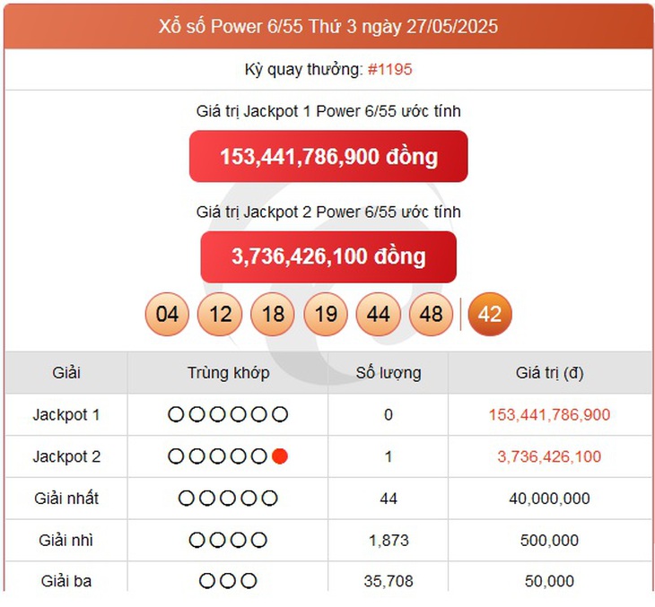 Kết quả xổ số Vietlott hôm nay 29/5/2025 - Vietlott 29/5 - Xổ số Power 6/55 ngày 29/5- Ảnh 2. Kết quả xổ số Vietlott hôm nay 29/5/2025 - Vietlott 29/5 - Xổ số Power 6/55 ngày 29/5- Ảnh 2.