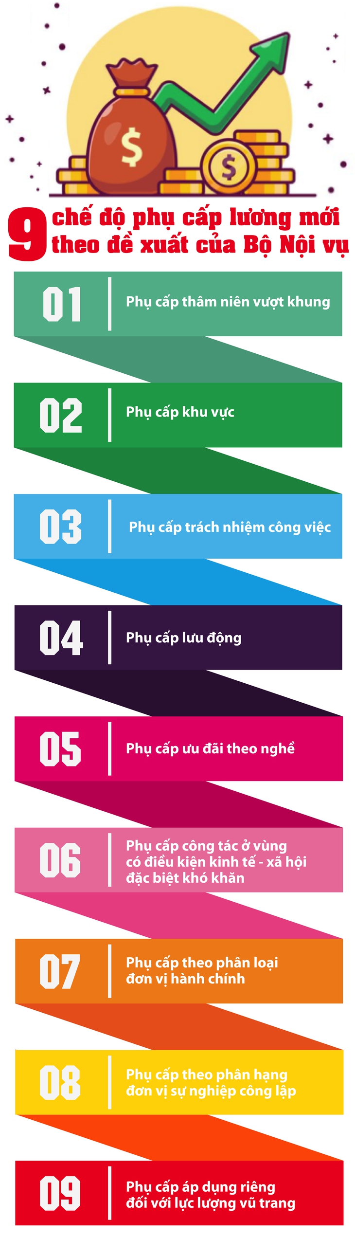 9 chế độ phụ cấp lương mới- Ảnh 1.