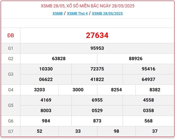 Kết quả xổ số miền Bắc hôm nay ngày 29/5/2025 - XSMB 29/5- Ảnh 2. Kết quả xổ số miền Bắc hôm nay ngày 29/5/2025 - XSMB 29/5- Ảnh 2.