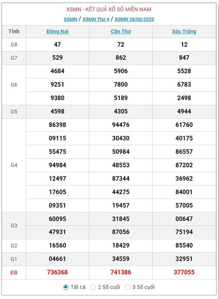 Kết quả xổ số miền Nam hôm nay ngày 29/5/2025 - XSMN 29/5- Ảnh 2. Kết quả xổ số miền Nam hôm nay ngày 29/5/2025 - XSMN 29/5- Ảnh 2.
