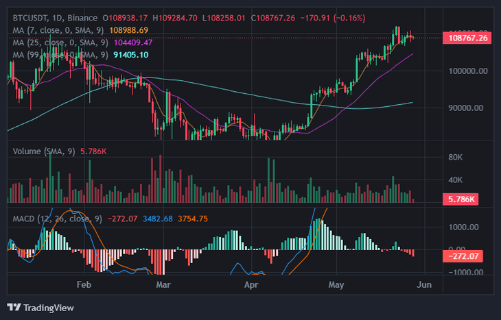 Bitcoin đang tích lũy tại vùng đỉnh chờ sóng mới- Ảnh 1.