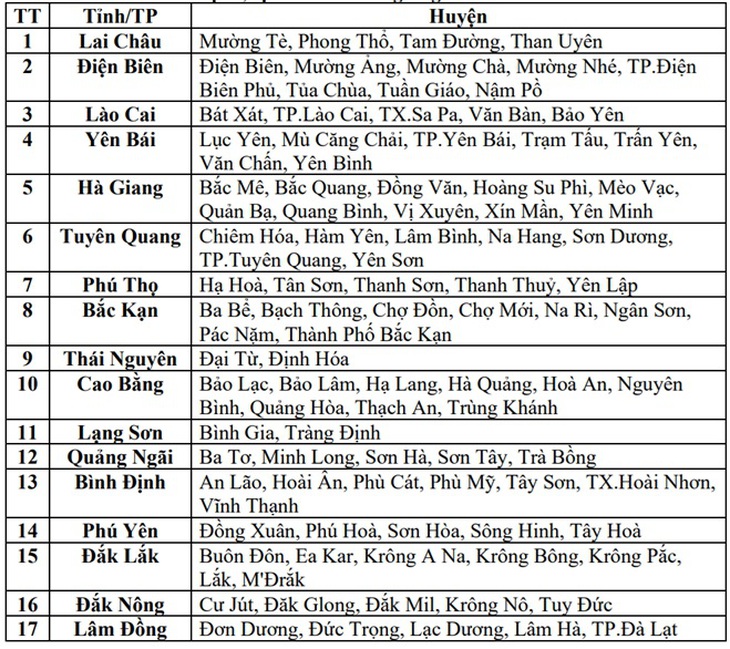 Cao điểm mưa lớn, 17 tỉnh thành có nguy cơ lũ quét, sạt lở, ngập úng- Ảnh 3.