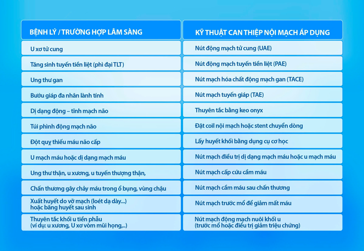 Bảo hiểm y tế chi trả hơn 50% các thủ thuật can thiệp thần kinh và nội mạch tại FV- Ảnh 2.