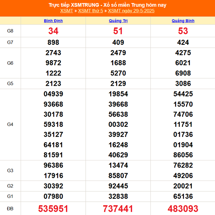 Kết quả xổ số miền Trung hôm nay ngày 29/5/2025 - XSMT 29/5- Ảnh 1. Kết quả xổ số miền Trung hôm nay ngày 29/5/2025 - XSMT 29/5- Ảnh 1.