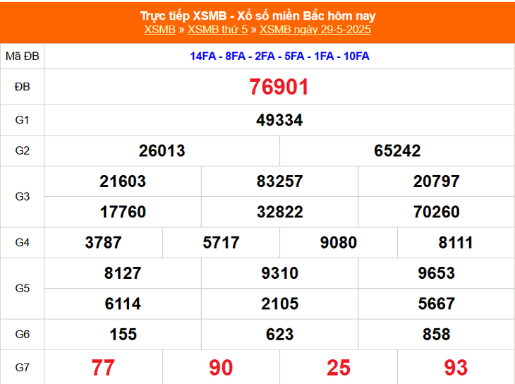 Kết quả xổ số miền Bắc hôm nay ngày 29/5/2025 - XSMB 29/5- Ảnh 1. Kết quả xổ số miền Bắc hôm nay ngày 29/5/2025 - XSMB 29/5- Ảnh 1.