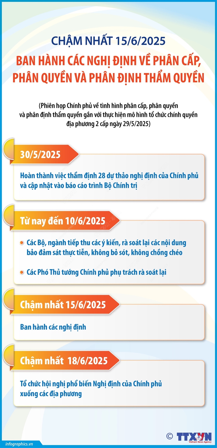Chậm nhất 15/6, ban hành các nghị định về phân cấp, phân quyền- Ảnh 1. Chậm nhất 15/6, ban hành các nghị định về phân cấp, phân quyền- Ảnh 1.
