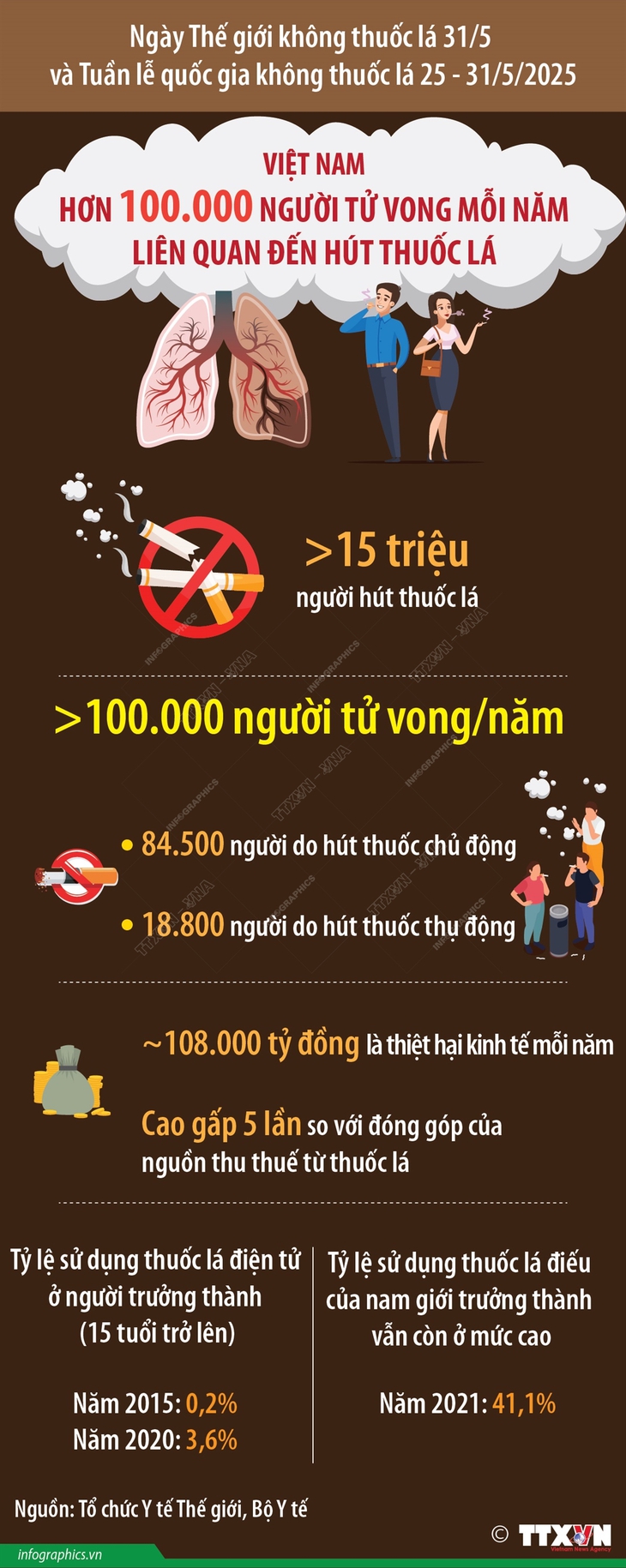 Việt Nam có trên 100.000 người tử vong mỗi năm liên quan đến hút thuốc lá- Ảnh 1. Việt Nam có trên 100.000 người tử vong mỗi năm liên quan đến hút thuốc lá- Ảnh 1.