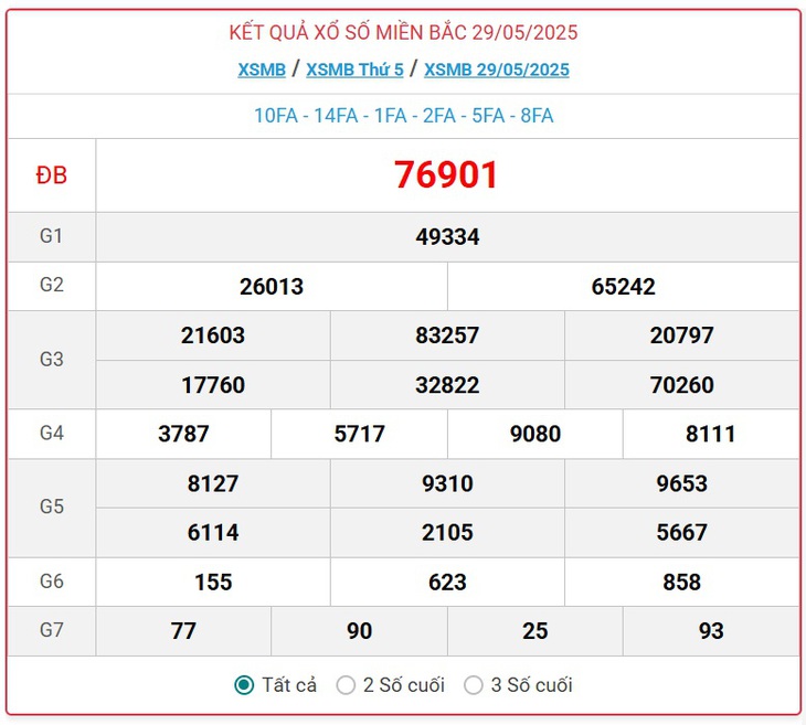 Kết quả xổ số miền Bắc hôm nay ngày 31/5/2025 - XSMB 31/5- Ảnh 3.