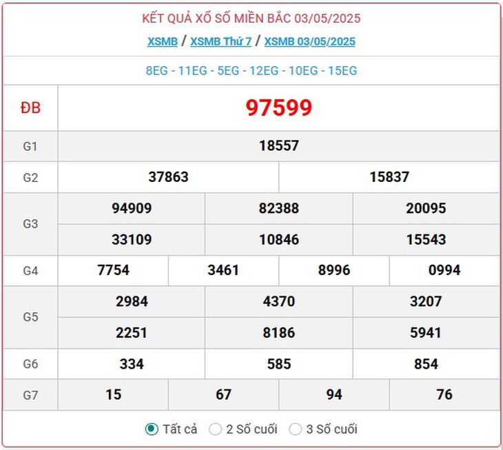Kết quả xổ số miền Bắc hôm nay ngày 5/5/2025 - XSMB 5/5- Ảnh 3. Kết quả xổ số miền Bắc hôm nay ngày 5/5/2025 - XSMB 5/5- Ảnh 3.