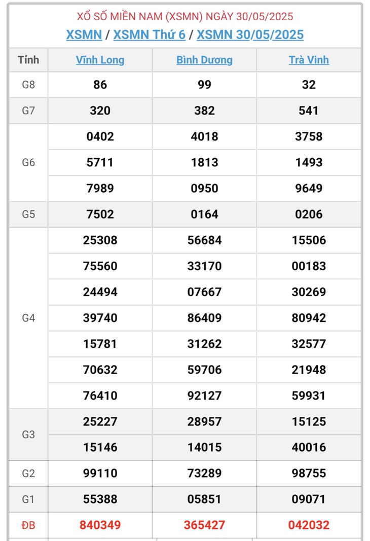 Kết quả xổ số miền Nam hôm nay ngày 4/6/2025 - XSMN 4/6- Ảnh 6.
