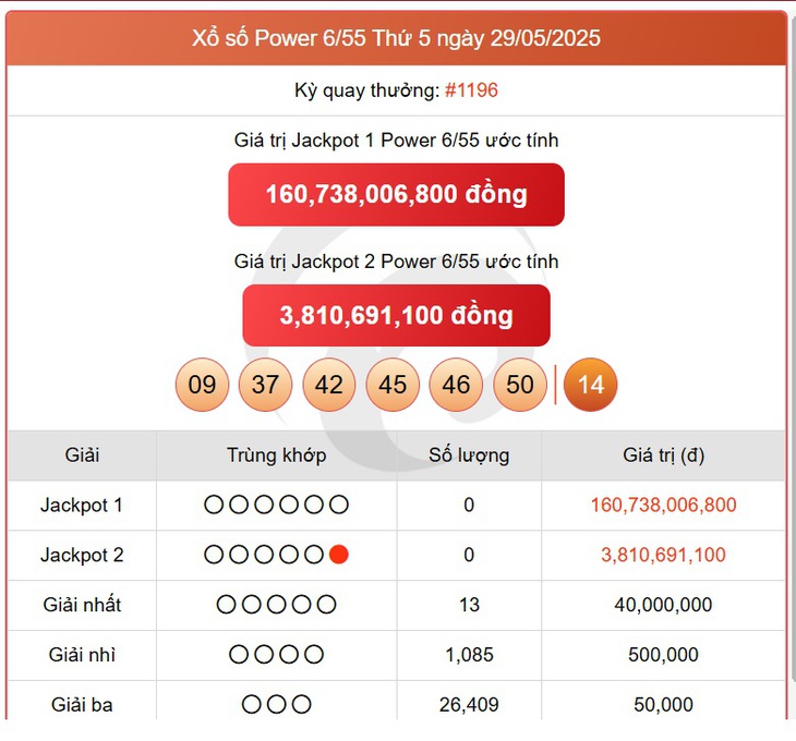 Kết quả xổ số Vietlott hôm nay 14/6/2025 - Vietlott 14/6 - Xổ số Power 6/55 ngày 14/6- Ảnh 8. Kết quả xổ số Vietlott hôm nay 14/6/2025 - Vietlott 14/6 - Xổ số Power 6/55 ngày 14/6- Ảnh 8.