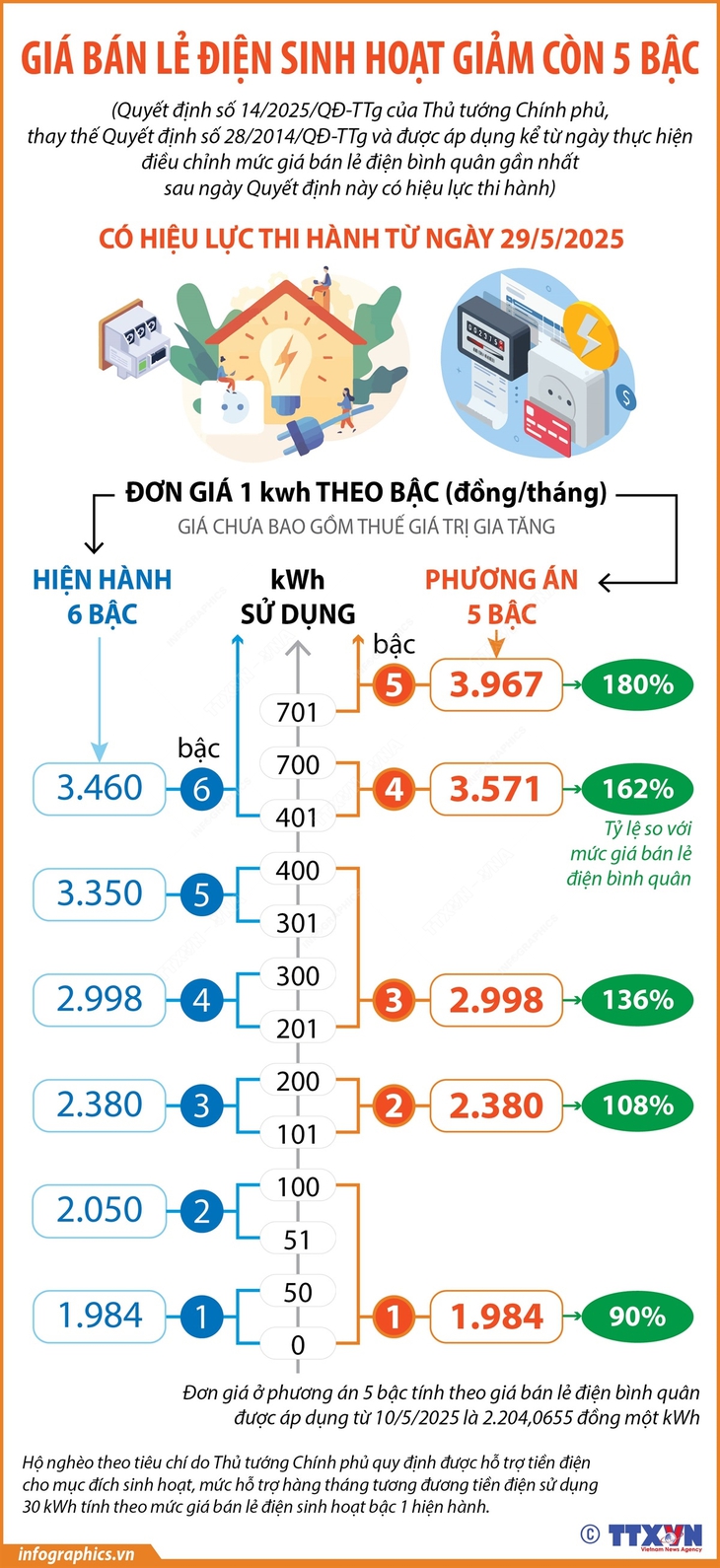 Giá bán lẻ điện sinh hoạt giảm còn 5 bậc- Ảnh 1. Giá bán lẻ điện sinh hoạt giảm còn 5 bậc- Ảnh 1.