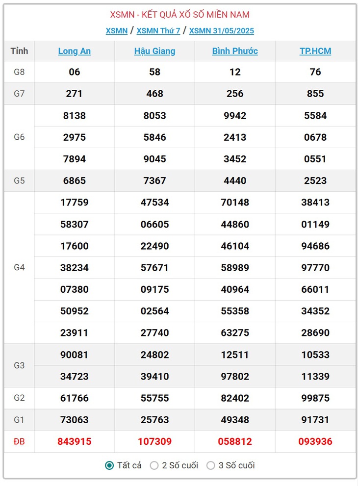 Kết quả xổ số miền Nam hôm nay ngày 4/6/2025 - XSMN 4/6- Ảnh 5.
