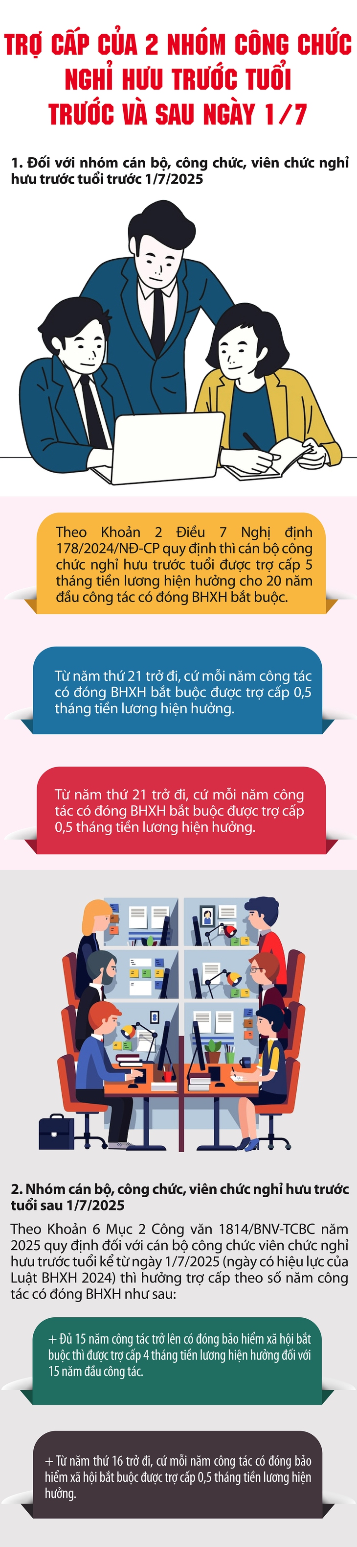Trợ cấp của 2 nhóm công chức nghỉ hưu trước tuổi trước và sau ngày 1/7- Ảnh 1.