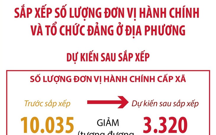 Dự kiến sau sắp xếp, cả nước giảm 66,91% đơn vị hành chính cấp xã