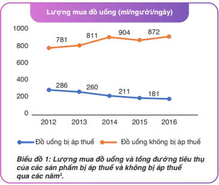 Trưởng đại diện WHO: Hiện nay là thời điểm rất phù hợp để áp thuế đồ uống có đường- Ảnh 2.