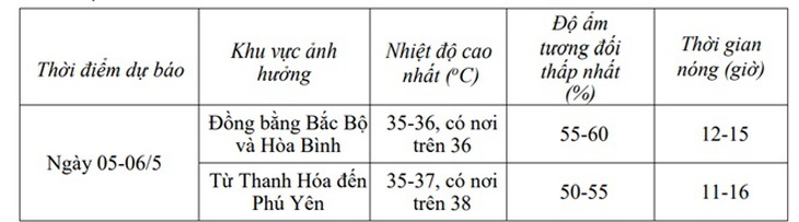 Miền Bắc nắng nóng dài ngày, nhiệt cao trên 36 độ- Ảnh 3. Miền Bắc nắng nóng dài ngày, nhiệt cao trên 36 độ- Ảnh 3.