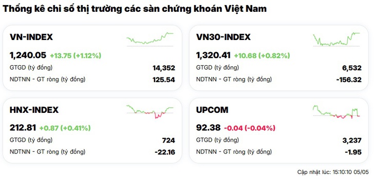 Xu hướng chứng khoán 6/5 ra khỏi vùng 'ru ngủ'- Ảnh 1.