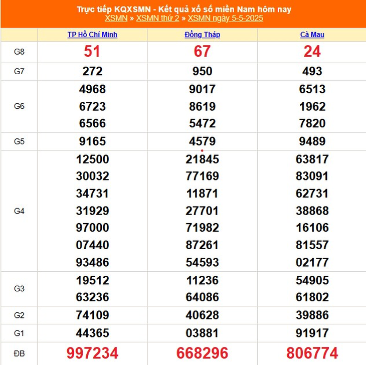 Kết quả xổ số miền Nam hôm nay ngày 5/5/2025 - XSMN 5/5- Ảnh 1. Kết quả xổ số miền Nam hôm nay ngày 5/5/2025 - XSMN 5/5- Ảnh 1.