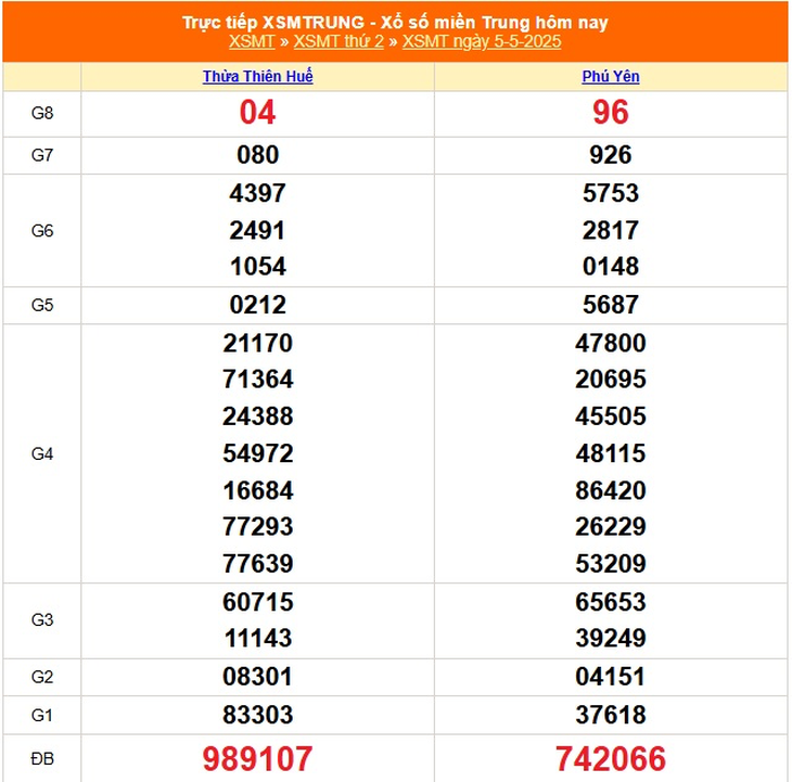 Kết quả xổ số miền Trung hôm nay ngày 5/5/2025 - XSMT 5/5- Ảnh 1.