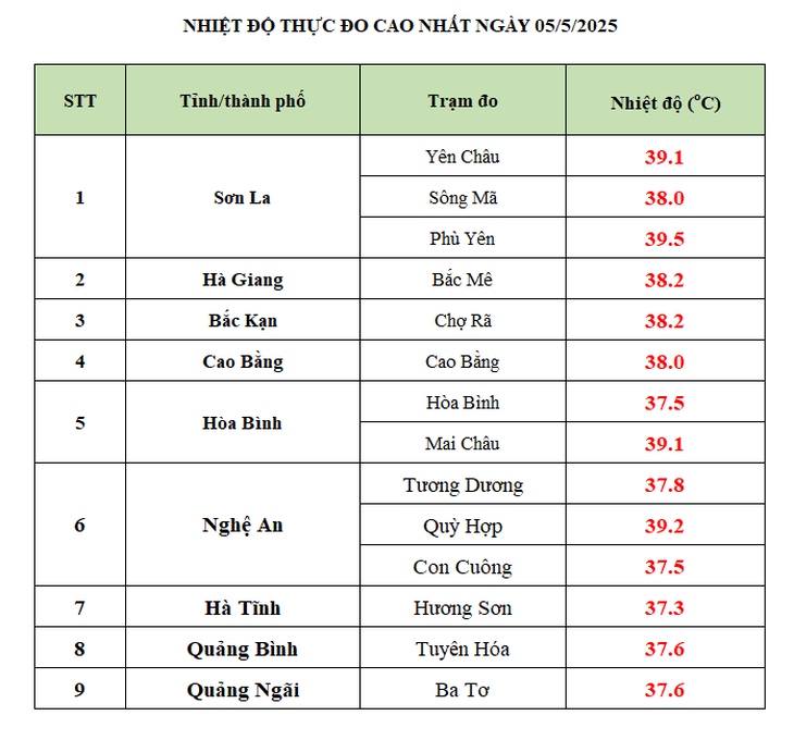 Hôm nay Sơn La và Nghệ An nóng trên 40 độ- Ảnh 3. Hôm nay Sơn La và Nghệ An nóng trên 40 độ- Ảnh 3.