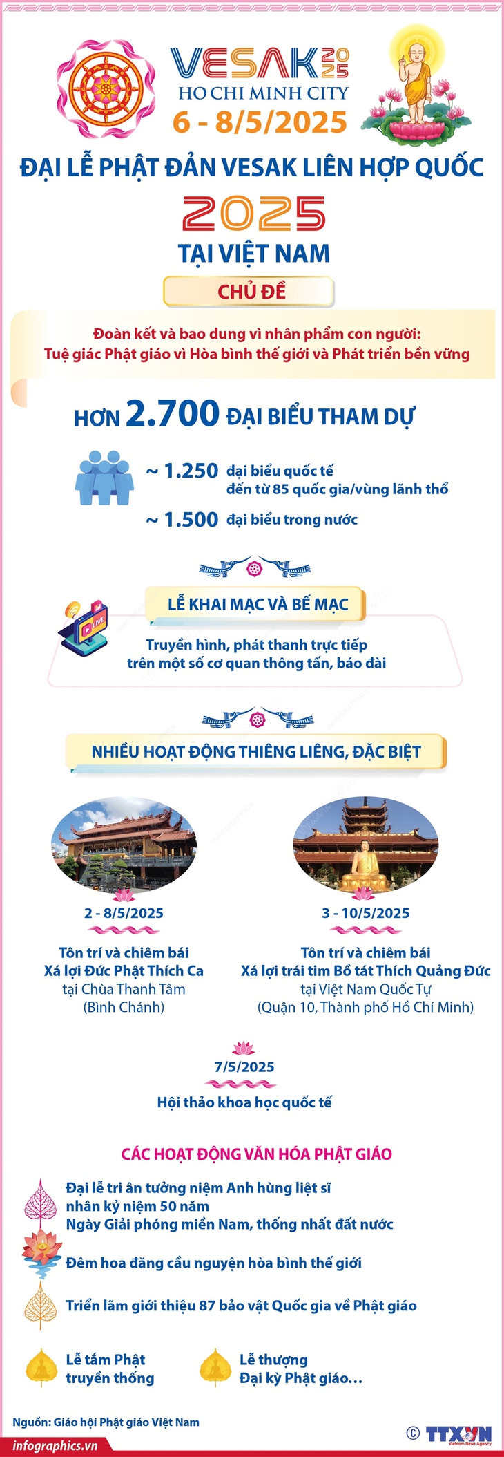 Hơn 2.700 đại biểu dự Đại lễ Phật đản Vesak Liên hợp quốc 2025 tại Việt Nam- Ảnh 1. Hơn 2.700 đại biểu dự Đại lễ Phật đản Vesak Liên hợp quốc 2025 tại Việt Nam- Ảnh 1.