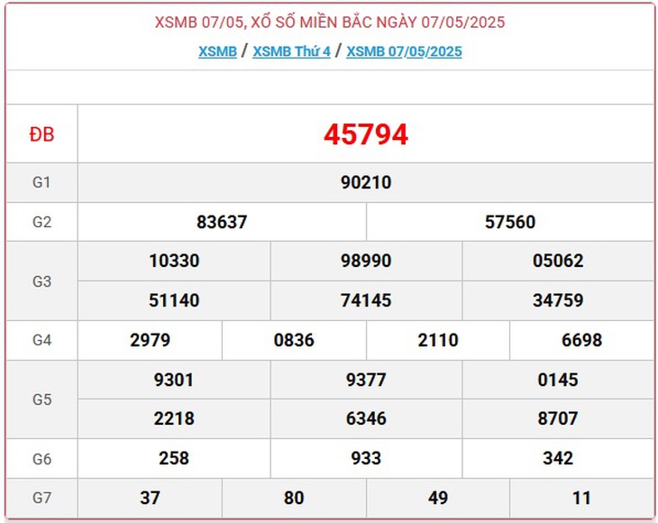 Kết quả xổ số miền Bắc hôm nay ngày 7/5/2025 - XSMB 7/5- Ảnh 1. Kết quả xổ số miền Bắc hôm nay ngày 7/5/2025 - XSMB 7/5- Ảnh 1.