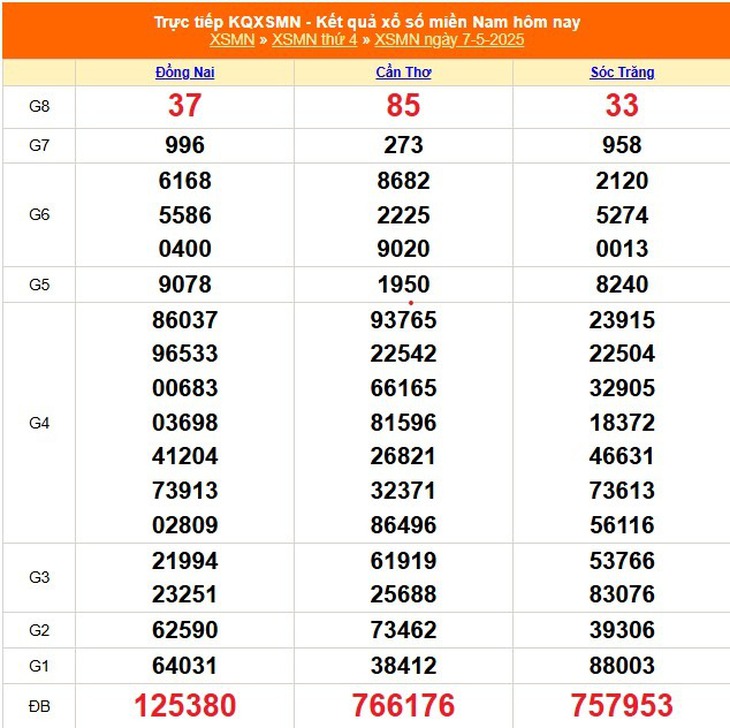 Kết quả xổ số miền Nam hôm nay ngày 7/5/2025 - XSMN 7/5- Ảnh 1. Kết quả xổ số miền Nam hôm nay ngày 7/5/2025 - XSMN 7/5- Ảnh 1.