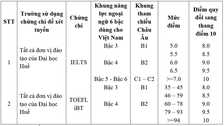 Phụ huynh lo điểm quy đổi từ chứng chỉ IELTS quá cao, trường đại học ở Huế lên tiếng- Ảnh 1.