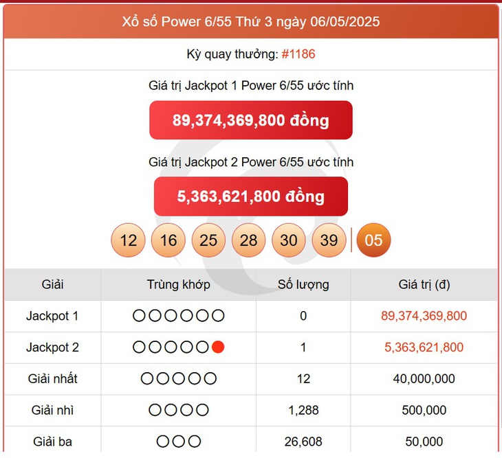 Kết quả xổ số Vietlott hôm nay 6/5/2025 - Vietlott 6/5 - Xổ số Power 6/55 ngày 6/5- Ảnh 1. Kết quả xổ số Vietlott hôm nay 6/5/2025 - Vietlott 6/5 - Xổ số Power 6/55 ngày 6/5- Ảnh 1.