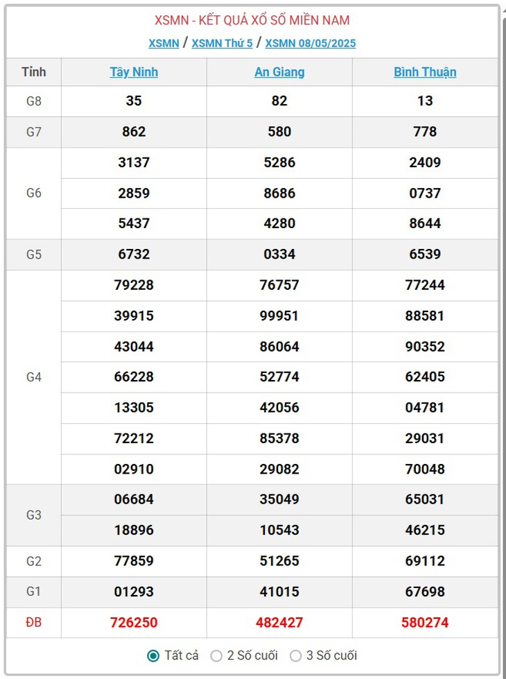 Kết quả xổ số miền Nam hôm nay ngày 8/5/2025 - XSMN 8/5- Ảnh 1.
