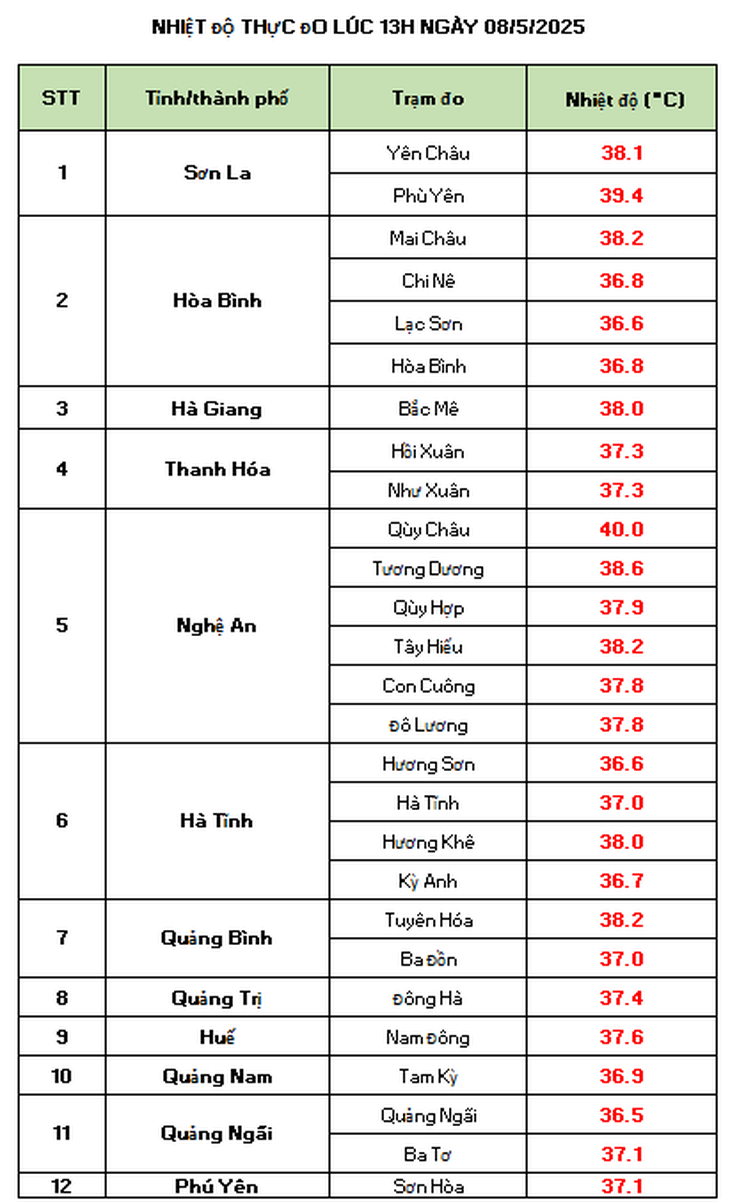 Những khu vực nắng nóng chạm ngưỡng 40 độ hôm nay- Ảnh 3. Những khu vực nắng nóng chạm ngưỡng 40 độ hôm nay- Ảnh 3.